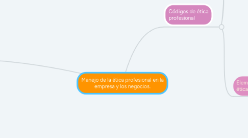 Mind Map: Manejo de la ética profesional en la empresa y los negocios.