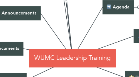 Mind Map: WUMC Leadership Training
