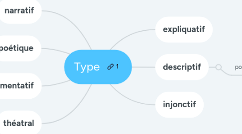 Mind Map: Type