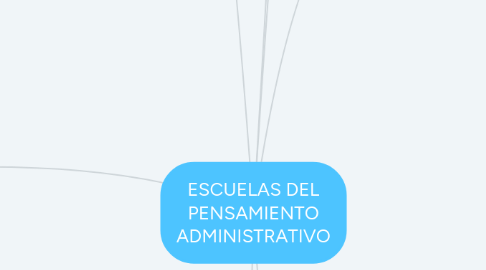 Mind Map: ESCUELAS DEL PENSAMIENTO ADMINISTRATIVO