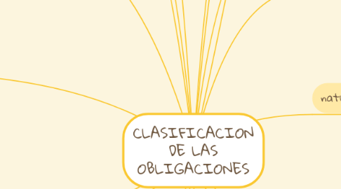 Mind Map: CLASIFICACION DE LAS OBLIGACIONES