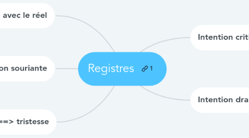 Mind Map: Registres