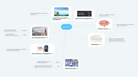 Mind Map: Overview