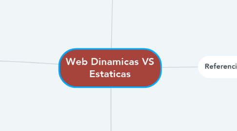 Mind Map: Web Dinamicas VS Estaticas