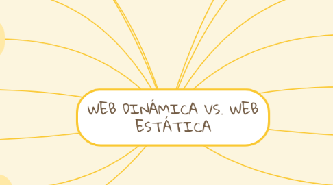 Mind Map: WEB DINÁMICA VS. WEB ESTÁTICA