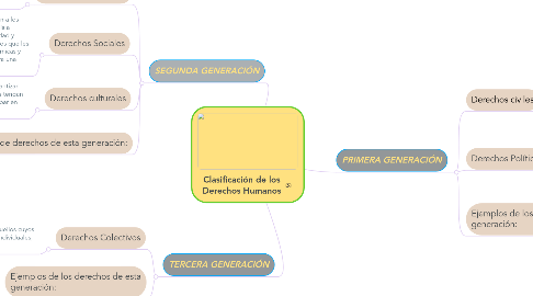 Mind Map: Clasificación de los Derechos Humanos