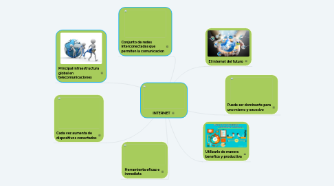 Mind Map: INTERNET