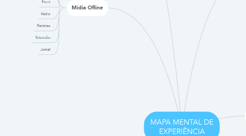 Mind Map: MAPA MENTAL DE EXPERIÊNCIA