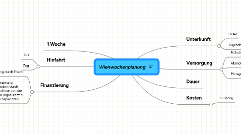 Mind Map: Wienwochenplanung