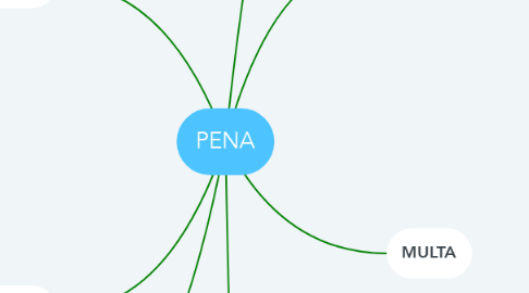 Mind Map: PENA