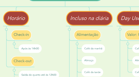 Mind Map: Hotel Fazenda Monte Crista