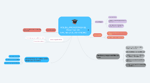 Mind Map: ROL DEL PROFESOR EN EL PROCESO DEL APRENDIZAJE AUTONOMO