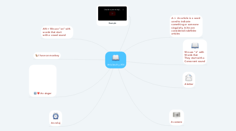 Mind Map: Articles A y AN