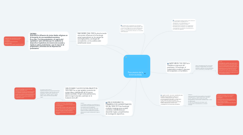 Mind Map: Precursores de la SOCIOLOGÍA.