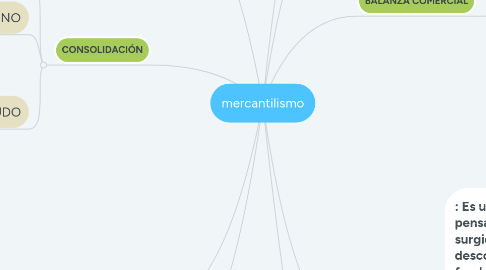 Mind Map: mercantilismo