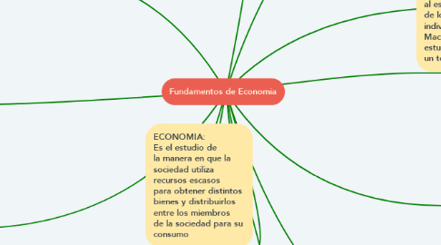 Mind Map: Fundamentos de Economia