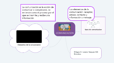 Mind Map: COMUNICACION