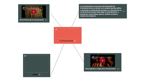 Mind Map: Comunicación