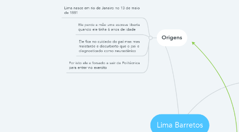 Mind Map: Lima Barretos