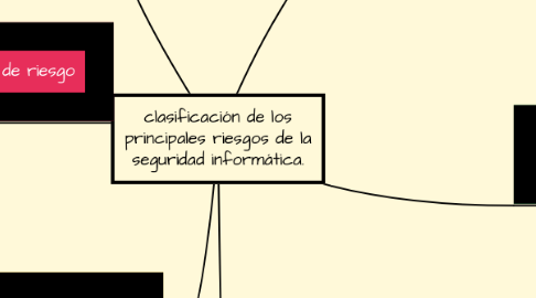 Mind Map: clasificación de los principales riesgos de la seguridad informática.