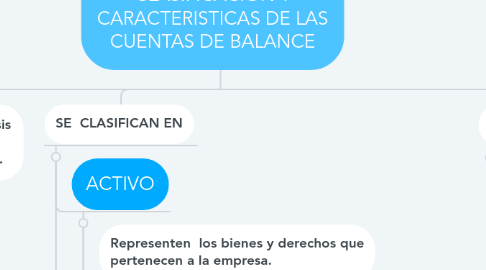 Mind Map: CLASIFICACION Y CARACTERISTICAS DE LAS CUENTAS DE BALANCE