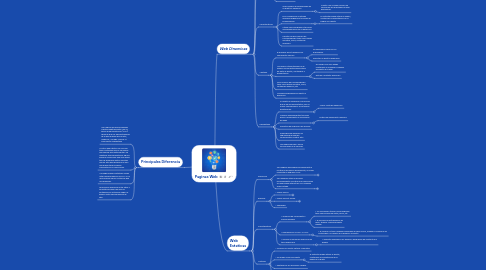 Mind Map: Paginas Web