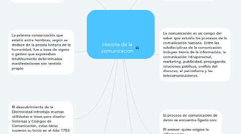 Mind Map: Historia de la comunicacion