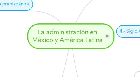 La administración en México y América Latina | MindMeister Mapa Mental