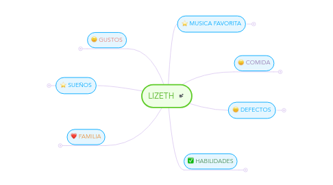 Mind Map: LIZETH