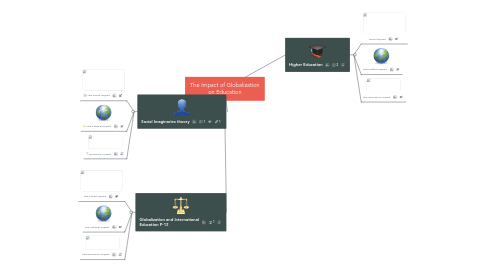 Mind Map: The Impact of Globalization on Education