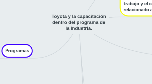 Mind Map: Toyota y la capacitación dentro del programa de la industria.