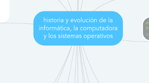 Mind Map: historia y evolución de la informática, la computadora y los sistemas operativos