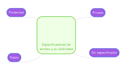 Mind Map: Especificadores de acceso y su visibilidad