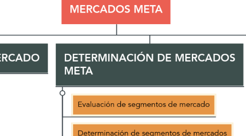 Mind Map: MERCADOS META