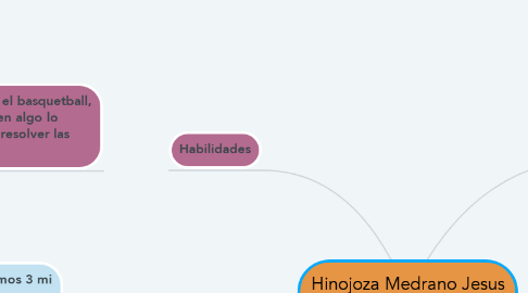 Mind Map: Hinojoza Medrano Jesus Roberto