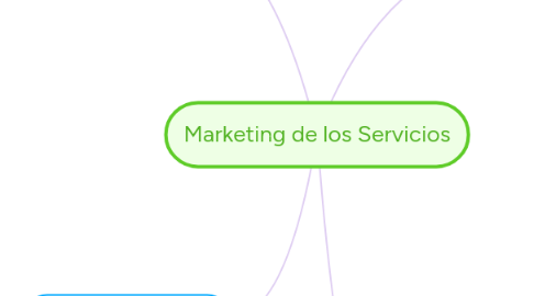 Mind Map: Marketing de los Servicios