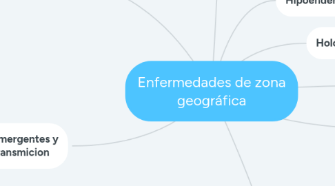 Mind Map: Enfermedades de zona geográfica