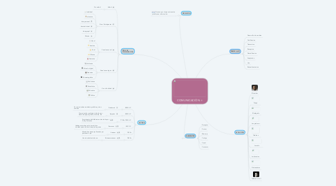 Mind Map: COMUNICACIÓN