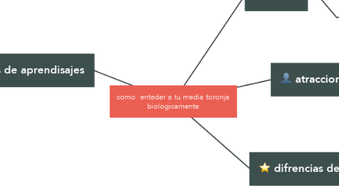 Mind Map: como  enteder a tu media toronja biologicamente