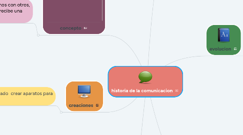 Mind Map: historia de la comunicacion