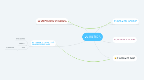 Mind Map: LA JUSTICIA