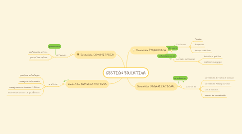 Mind Map: GESTIÓN EDUCATIVA