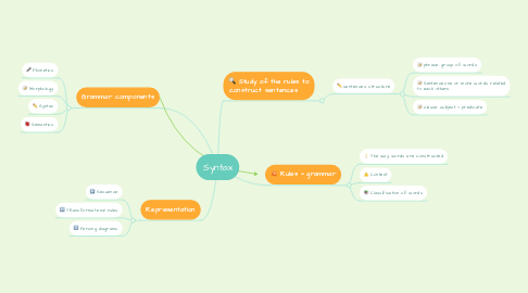 Mind Map: Syntax