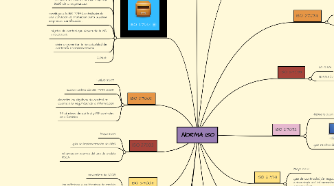 Mind Map: NORMA ISO