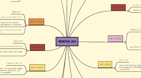 Mind Map: NORMA ISO