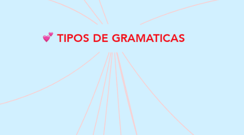Mind Map: TIPOS DE GRAMATICAS