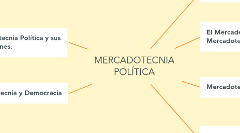 Mind Map: MERCADOTECNIA POLÍTICA