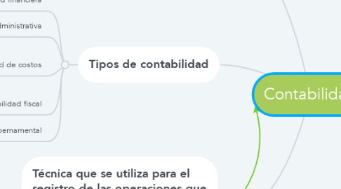 Mind Map: Contabilidad