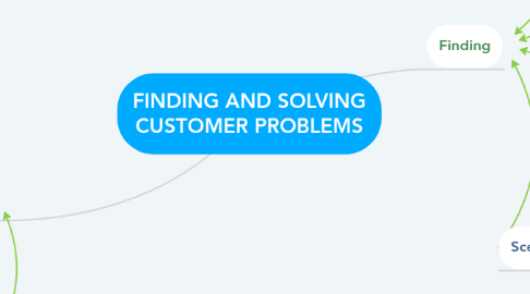 Mind Map: FINDING AND SOLVING CUSTOMER PROBLEMS