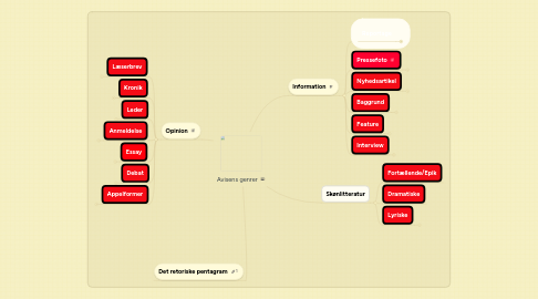 Mind Map: Avisens genrer